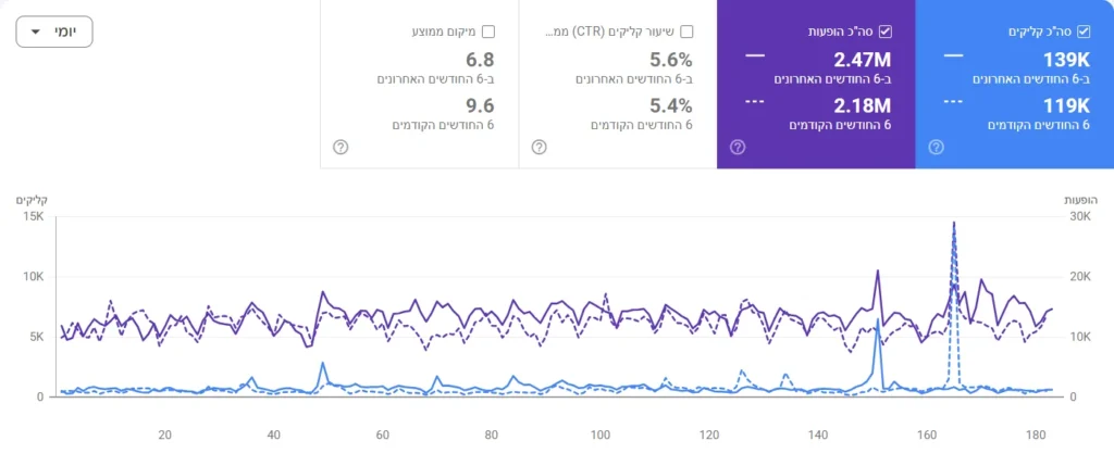 נתוני Google Search Console של אתר בתחום קוסמטיקה ומוצרי הגנה מהשמש: 6 החודשים האחרונים מול 6 החודשים הקודמים