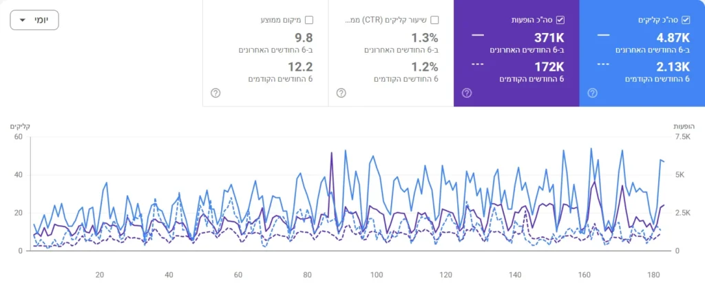 נתוני Google Search Console של אתר בתחום היתרי בנייה: 6 החודשים האחרונים מול 6 החודשים הקודמים