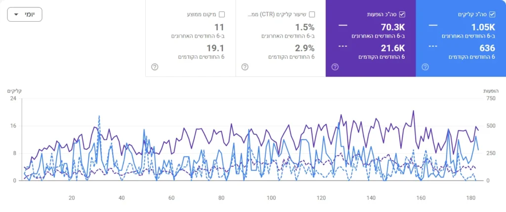 נתוני Google Search Console של אתר בתחום השקעות נדל"ן: 6 החודשים האחרונים מול 6 החודשים הקודמים