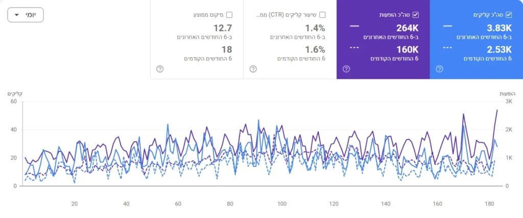 נתוני Google Search Console של אתר בתחום משרד עורכי דין לתעבורה: 6 החודשים האחרונים מול 6 החודשים הקודמים