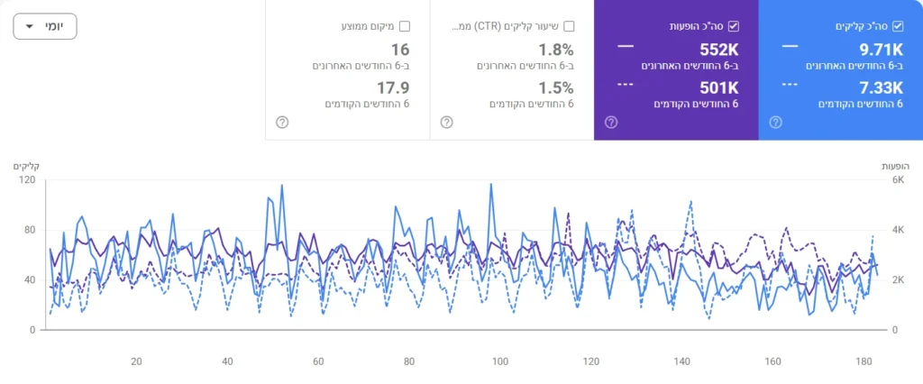 נתוני Google Search Console של אתר בתחום השכרת אטרקציות לאירועים: 6 החודשים האחרונים מול 6 החודשים הקודמים