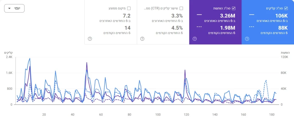 נתוני Google Search Console של אתר בתחום סיוע בדיור: 6 החודשים האחרונים מול 6 החודשים הקודמים