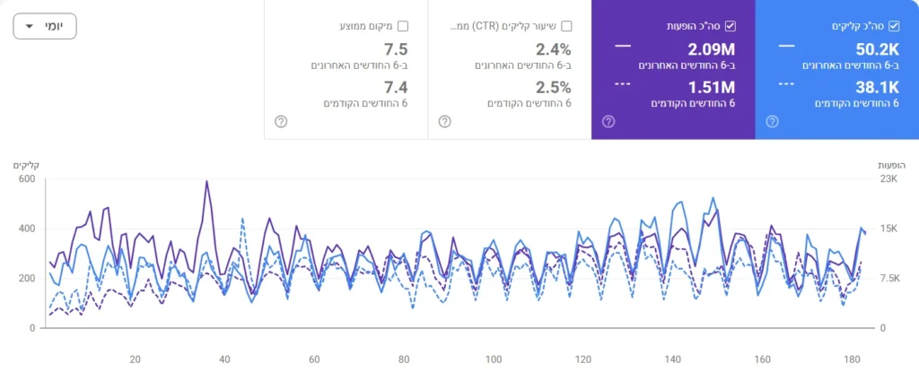 נתוני Google Search Console של אתר בתחום הכנה לפסיכומטרי: 6 החודשים האחרונים מול 6 החודשים הקודמים